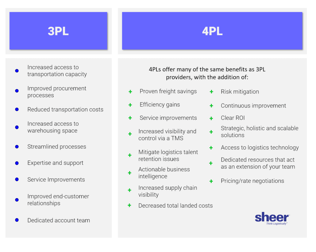 3PL Vs 4PL | Sheer Logistics