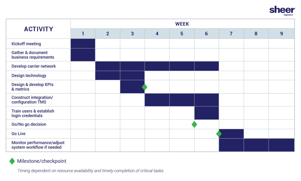 Streamline Operations with TMS Implementation | Sheer Logistics