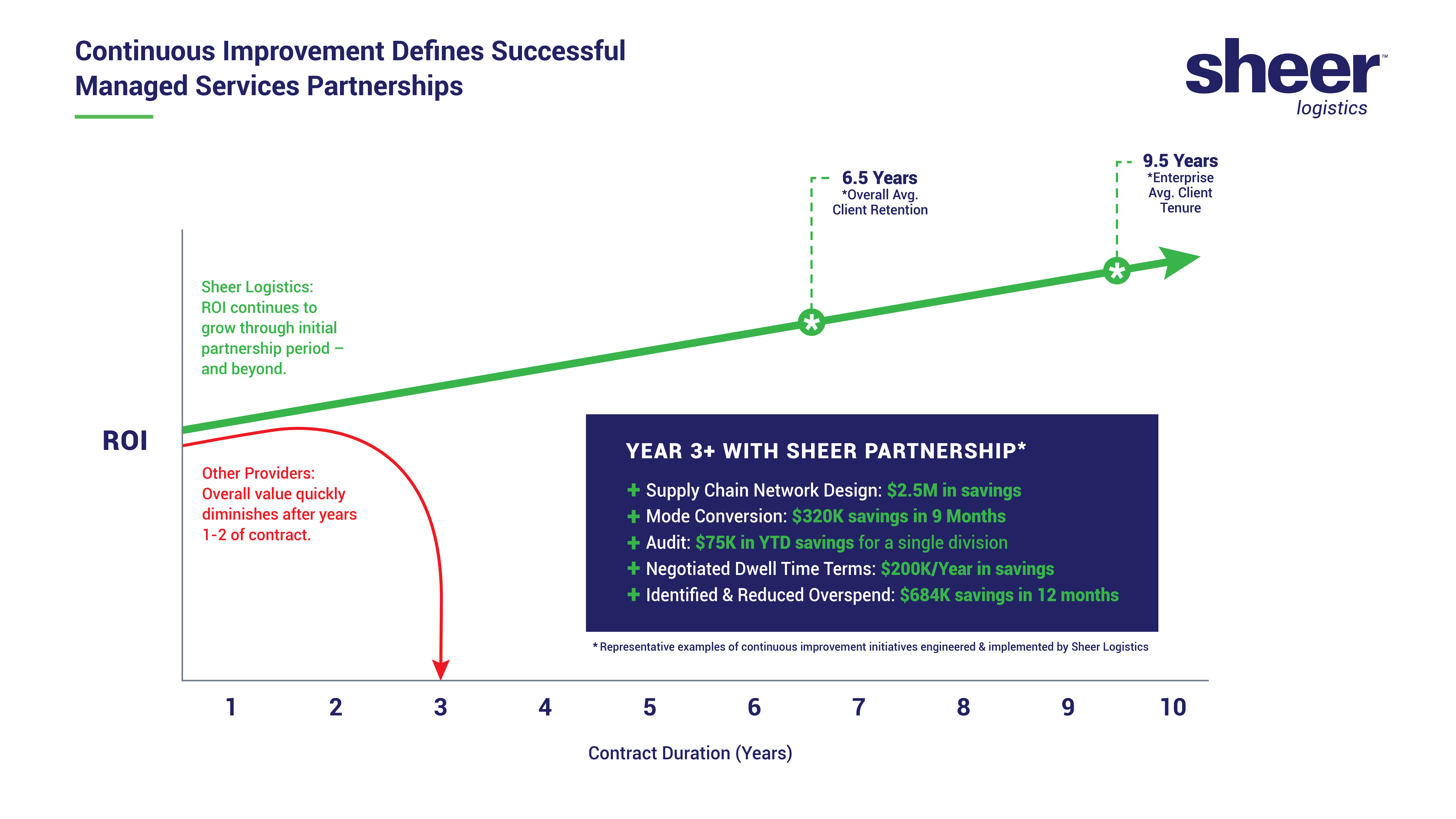 SHEER Continuous Improvement Chart R2b